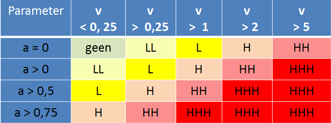Figuur 3 alarmeringsmatrix