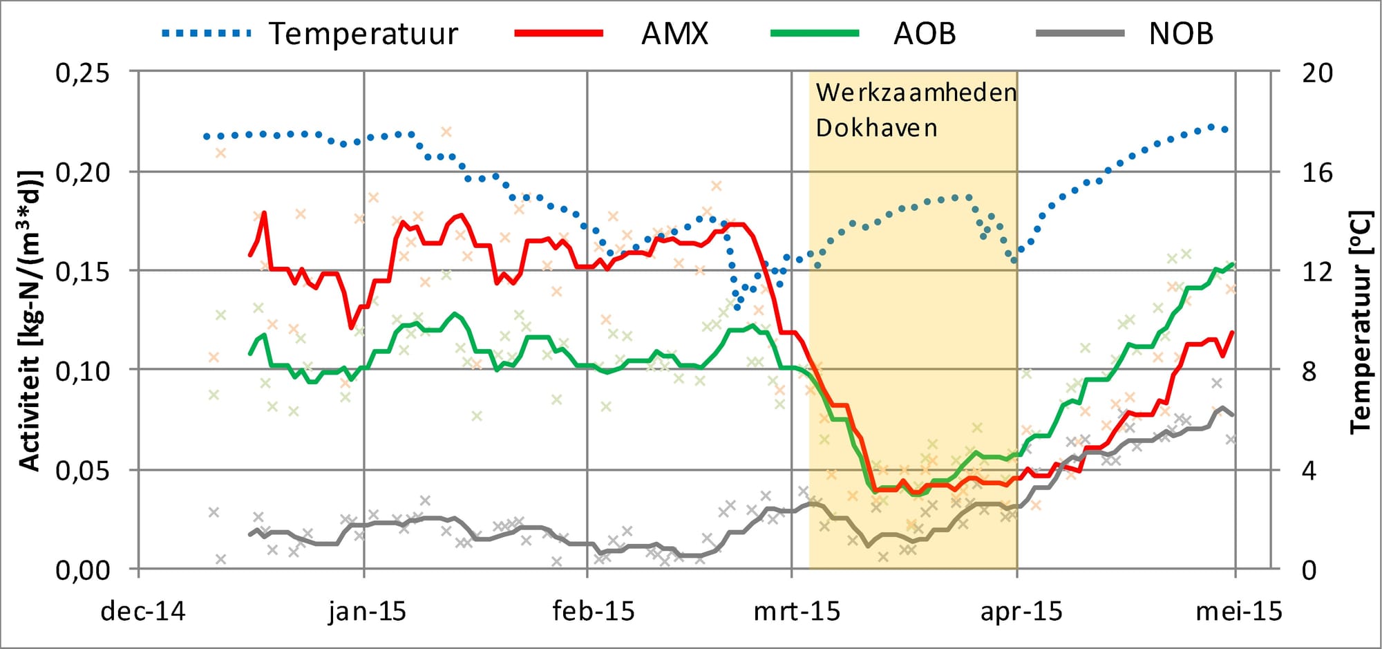Figuur 4. Temperatuur en activiteit AMX AOB en NOB dec14 mei15