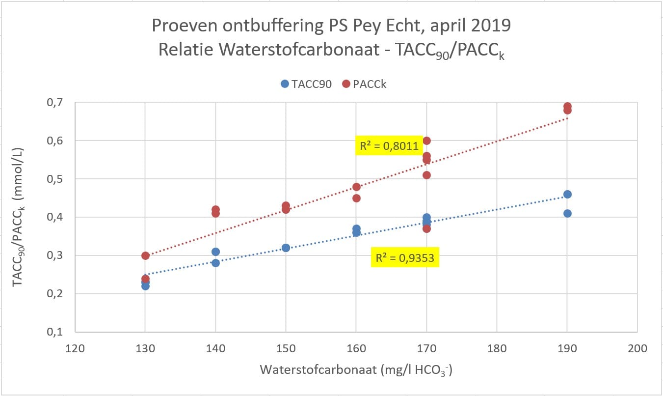 Figuur 4 Relatie HCO3 met PACCk en TACC90 voor alle watertypen met en zonder ontbuffering