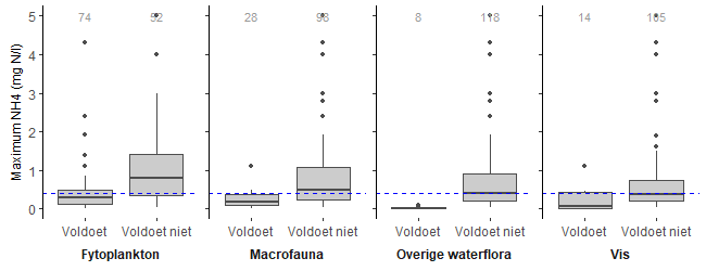 Figuur 4 Ammonium voor diepe meren