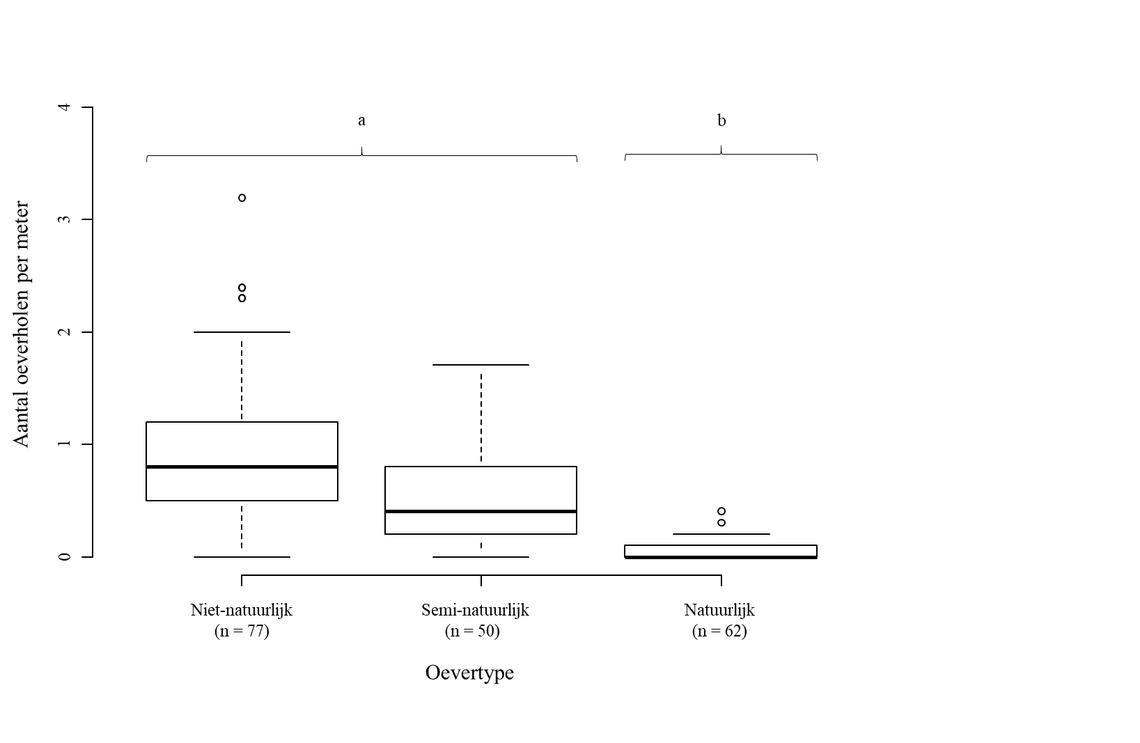 Figuur 4 Boxplots oeverholen