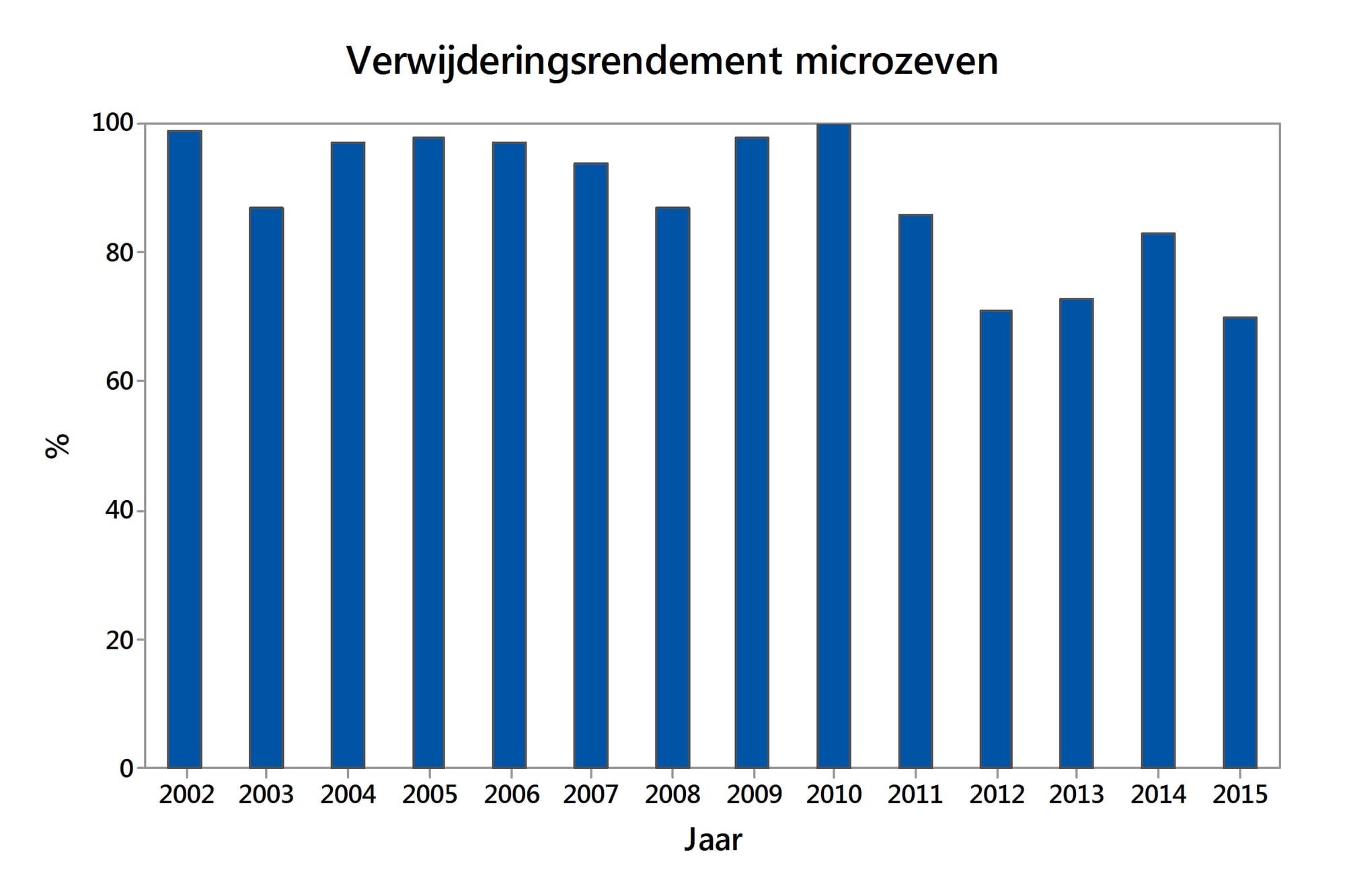 Figuur 4 Verwijderingsrendement mz