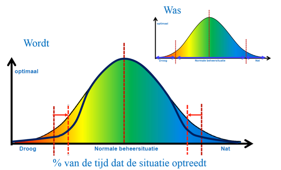 Figuur 4 Was Wordt van de tijd