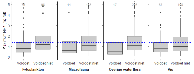 Figuur 5 Ammonium voor kanalen
