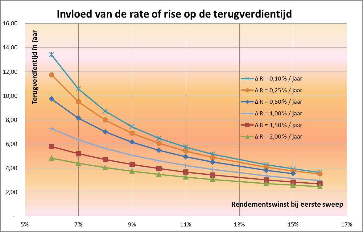 Figuur 5 Terugverdientijd