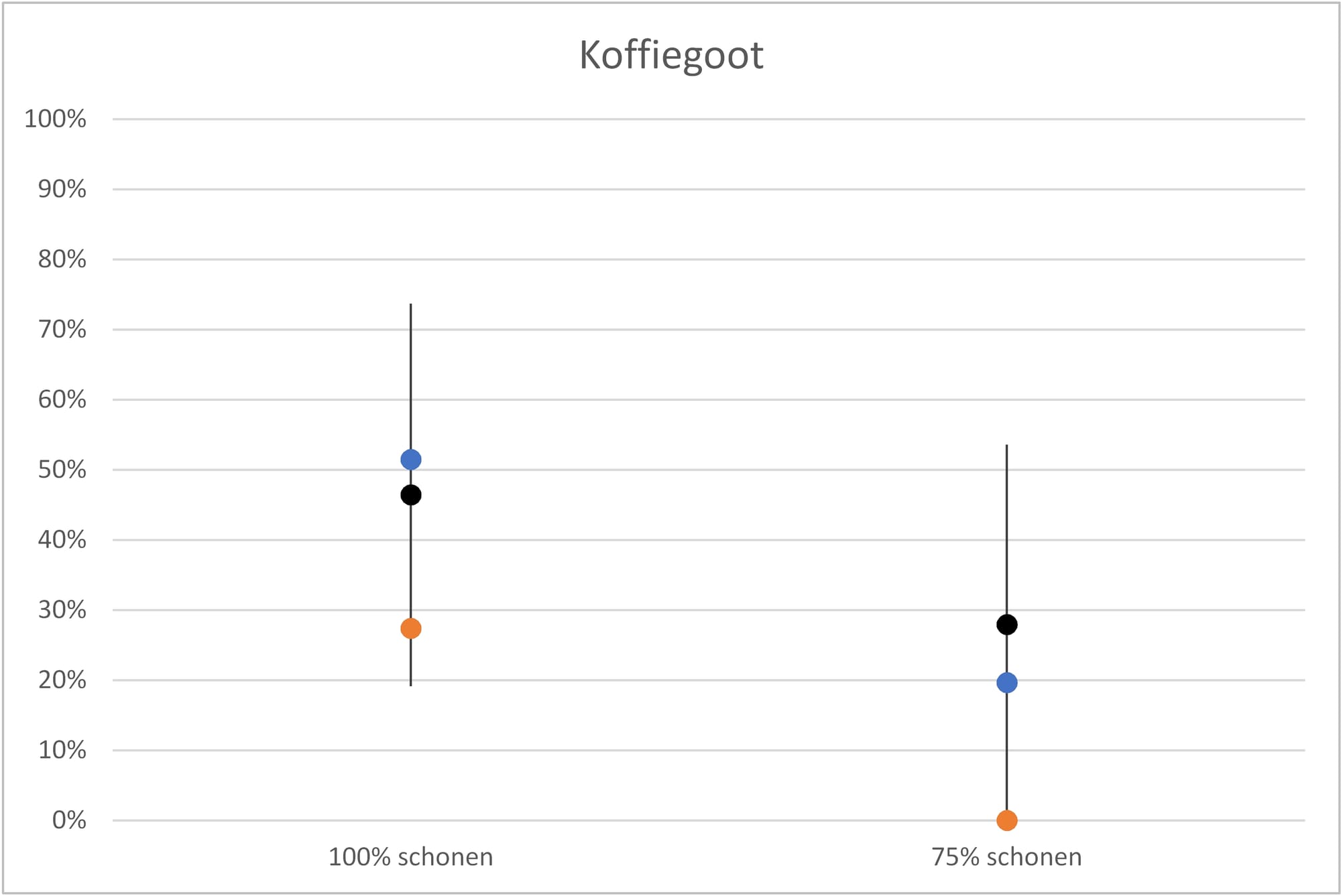 Figuur 6 3 Koffiegoot