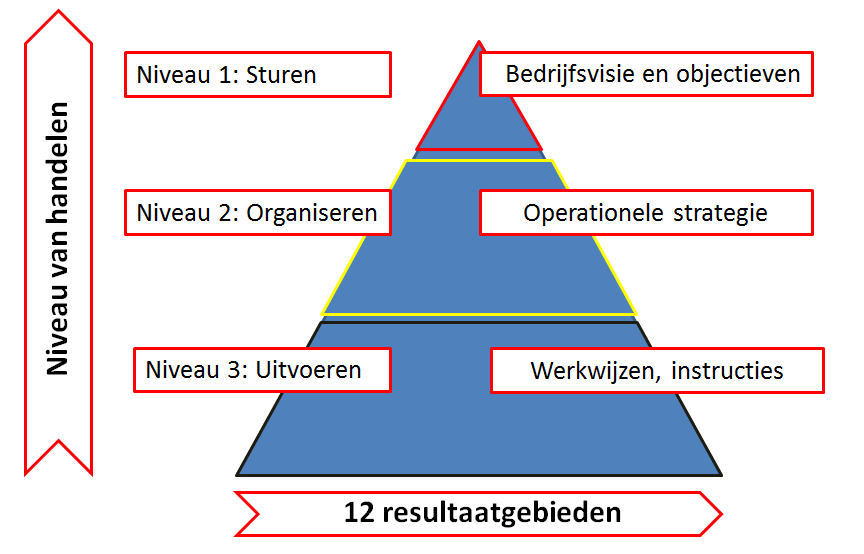 Figuur 6 opbouw documentatie