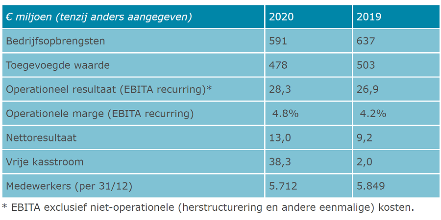 Financiële resultaten RHDHV 2020