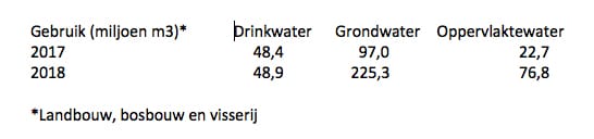 Gebruik water landbouw