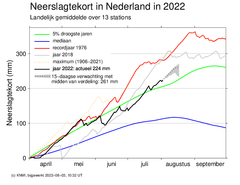 Gemiddeld neerslagtekort 3 8 2022