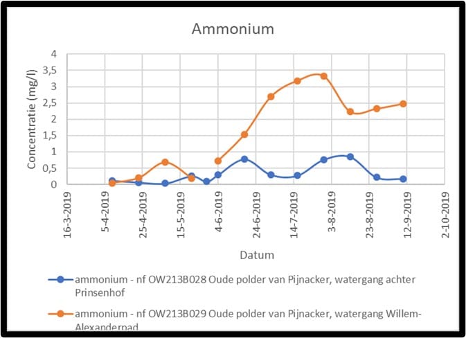Grafiek ammonium