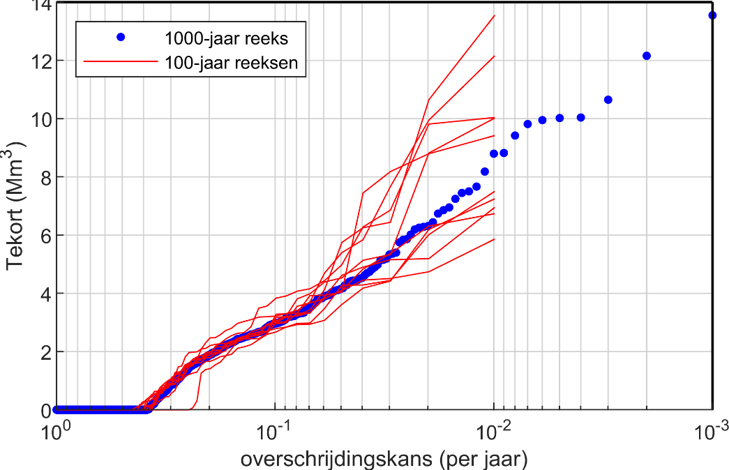 Grafiek synthetische reeks