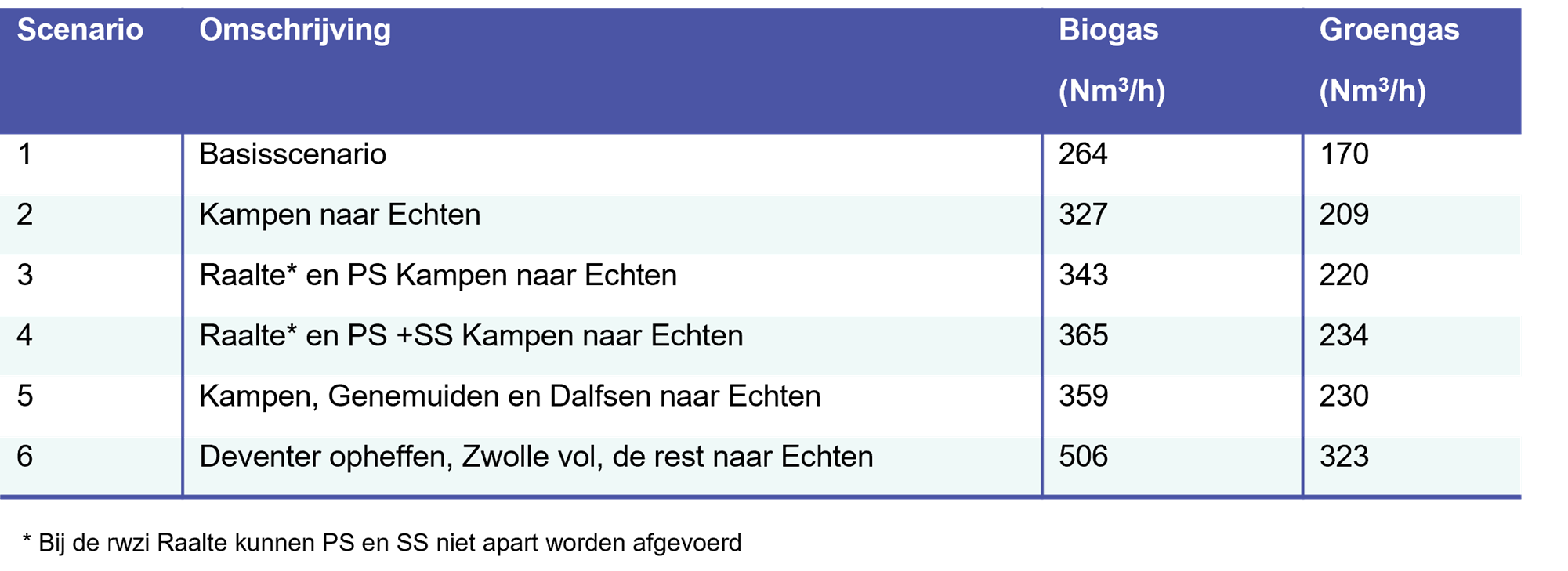 Groengastabel 3