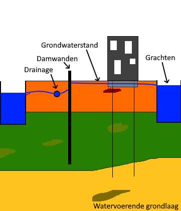 GrondwaterAmsterdam1