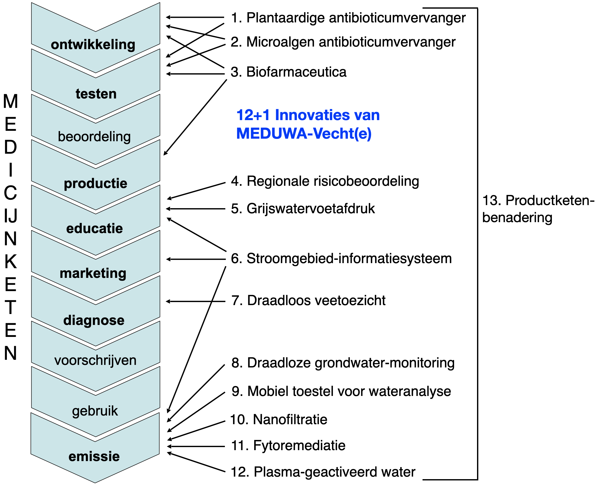 H2O MEDUWA figuur 1 Produktketenbenadering