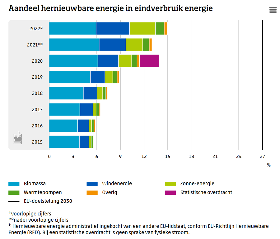 Hernieuwbare energie 2022