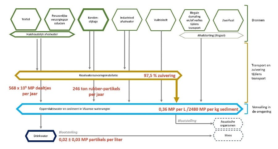 Highlights Vlaams onderzoek microplastics