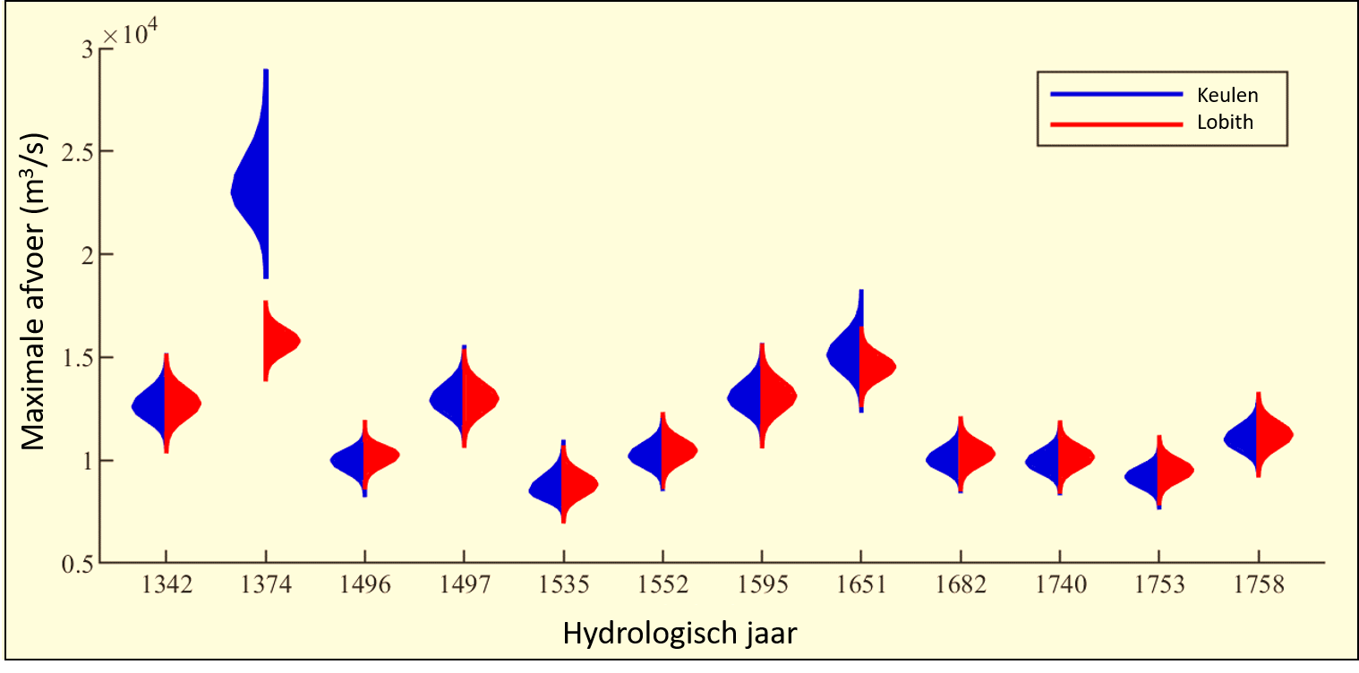 Historische afvoeren