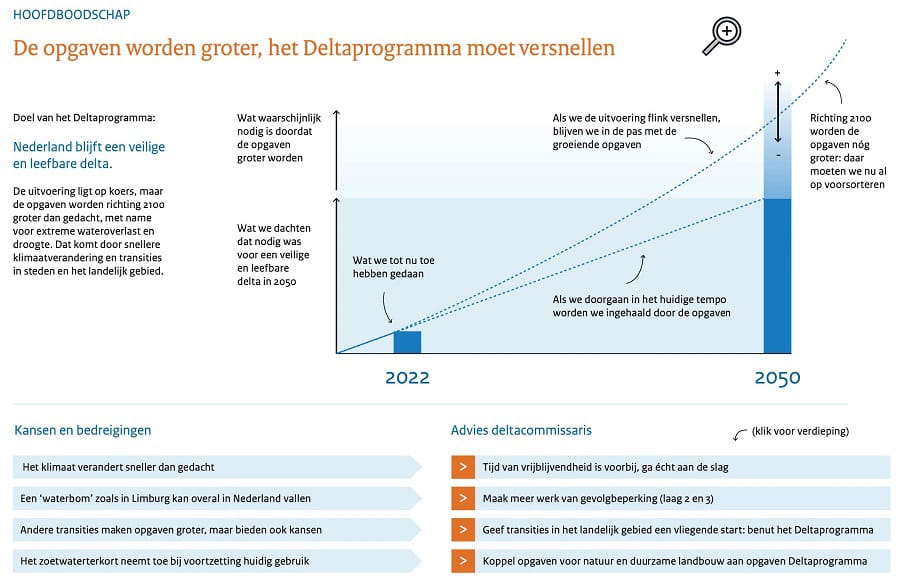 Hoofdboodschap Deltaprogramma loep