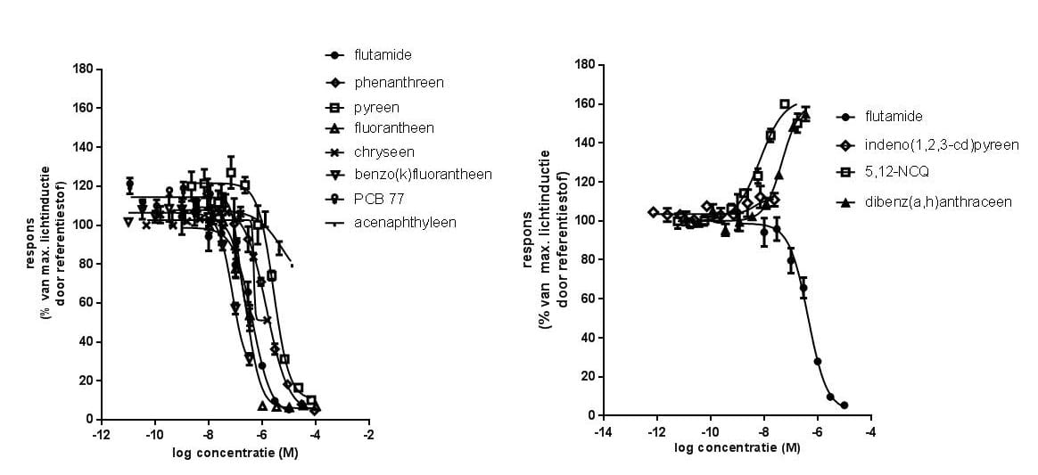 Houtman bioassays figuur 3