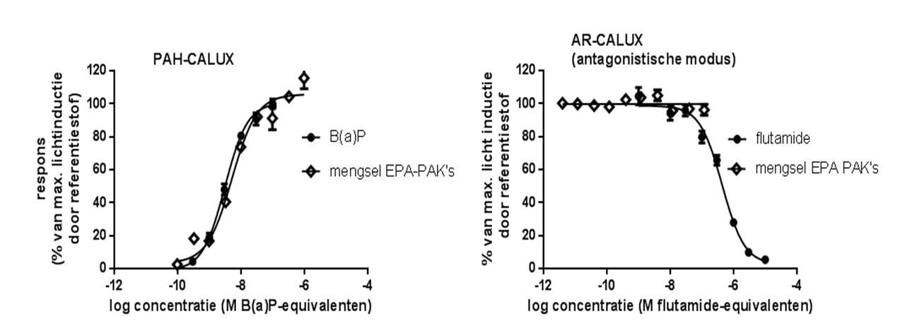 Houtman bioassays figuur 4