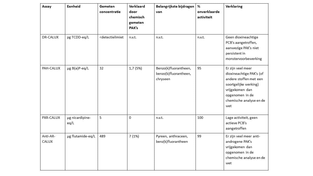 Houtman bioassays tabel 2