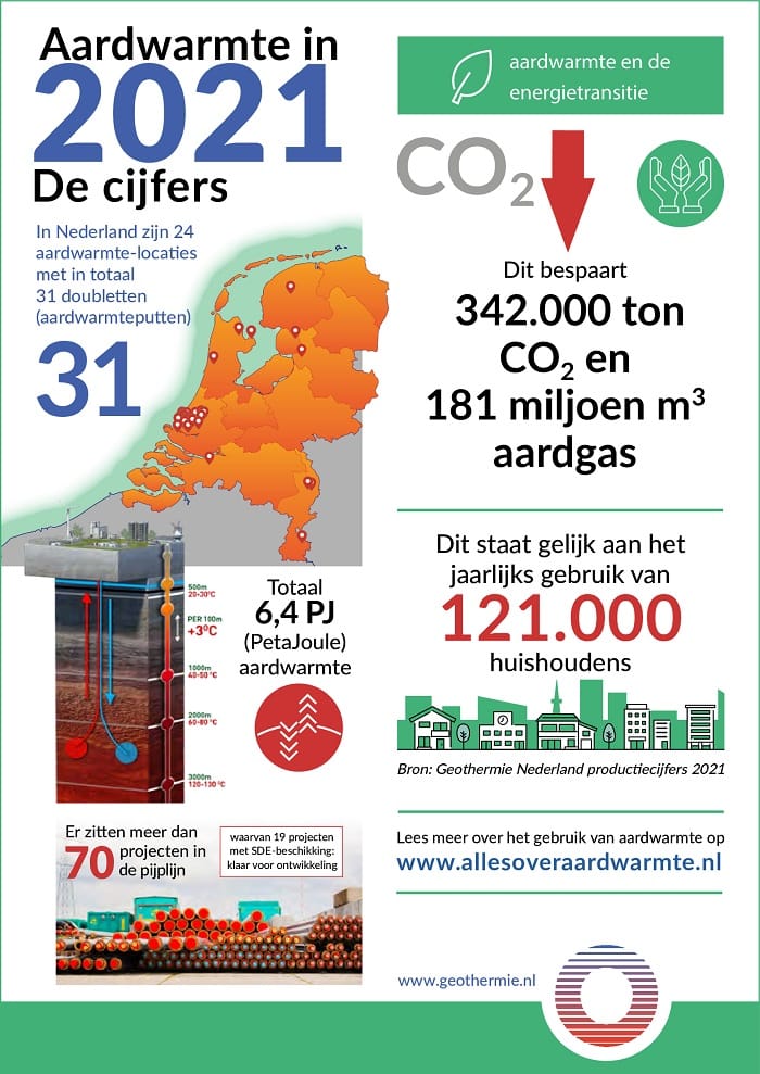 Infographic Geothermie cijfers 2021
