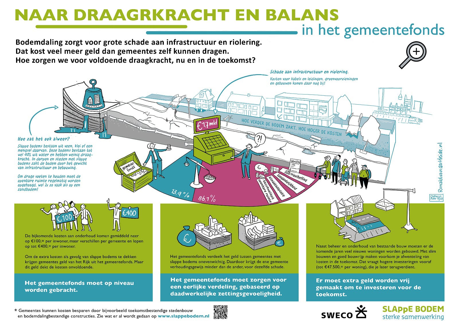 Infographic Onderhoud infrastructuur 1 7 mrd loep