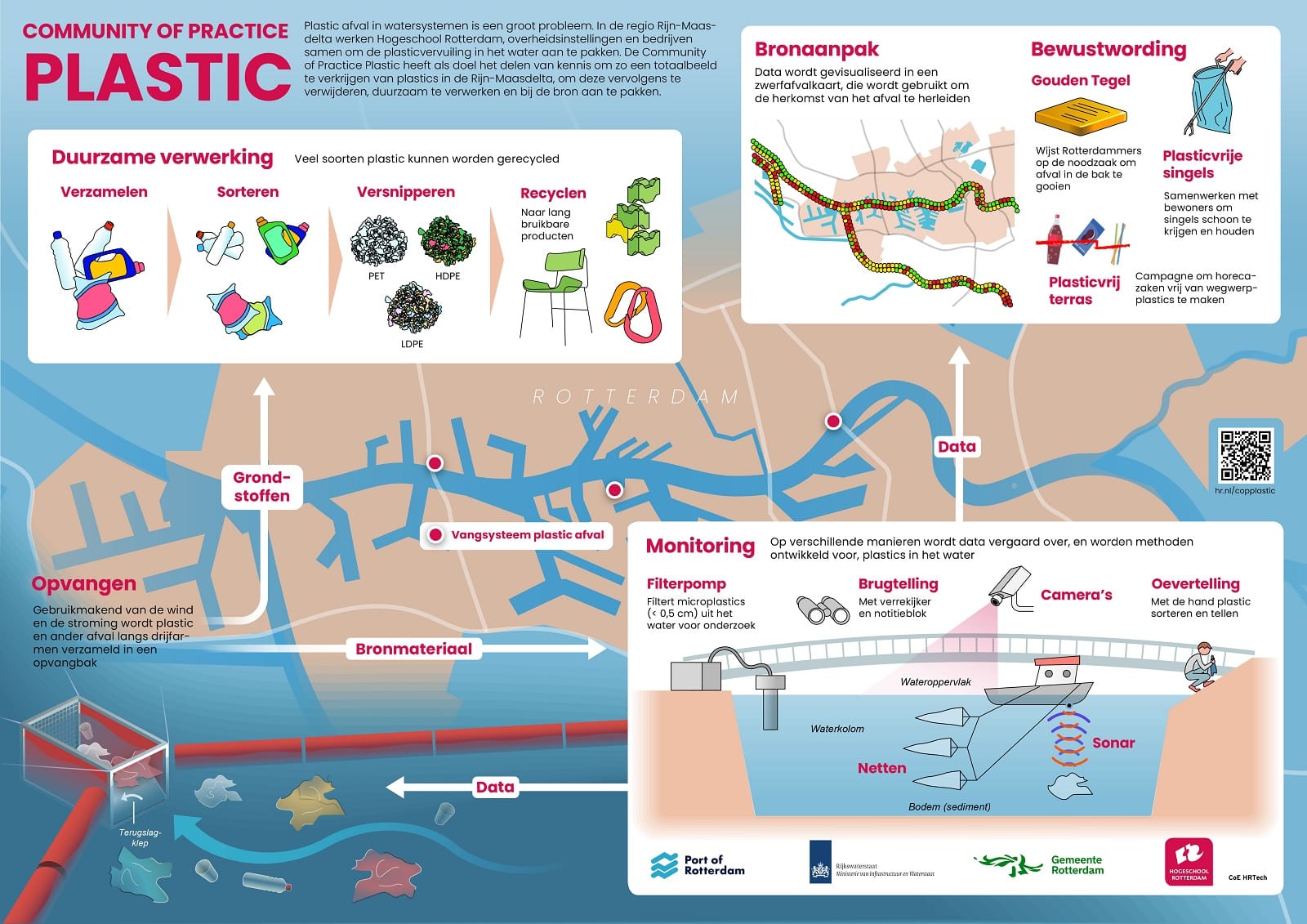 Infographic CoP Plastic