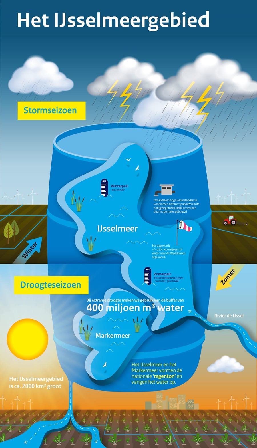 Infographic IJsselmeergebied RWS
