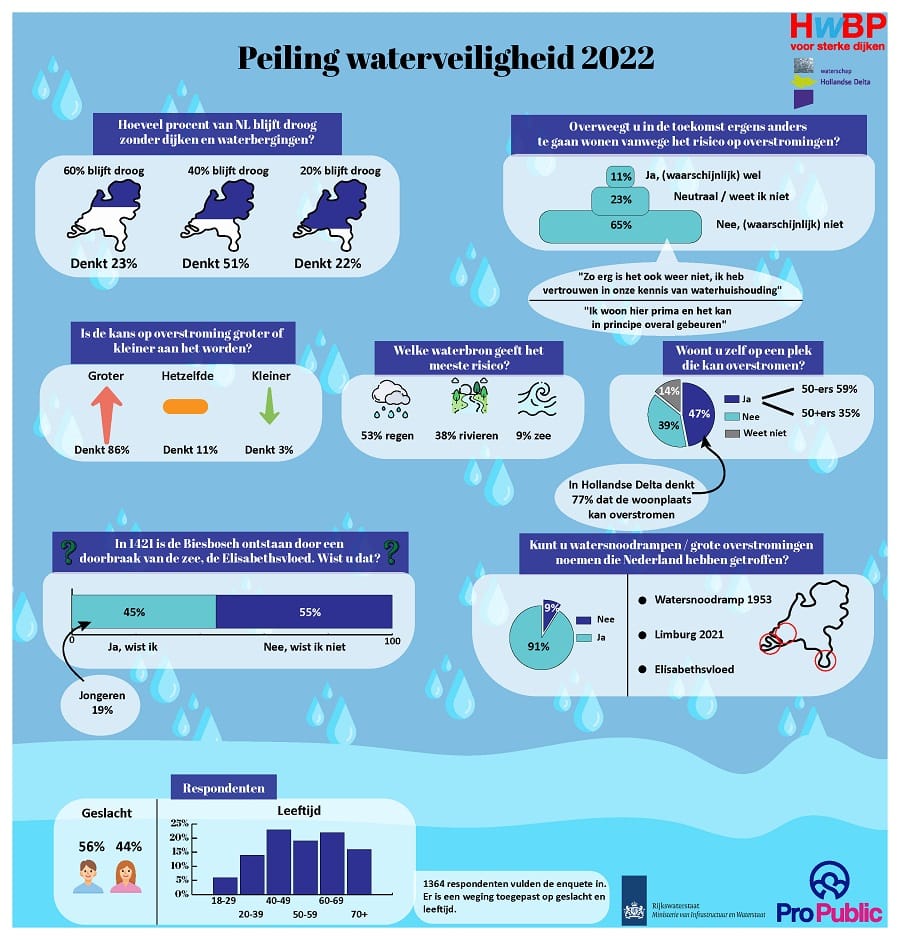 Infographic peiling waterveiligheid