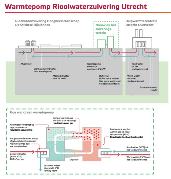 Infographic warmtepomp rwzi Utrecht