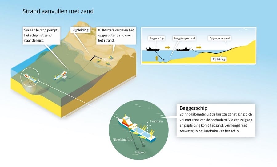 Infographic zandsuppletie