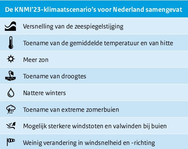 KNMI klimaatscenarios 2023 samengevat