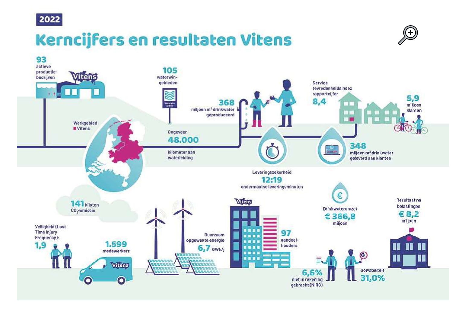 Kerncijfers en resultaten 2022 Vitens plus loep 