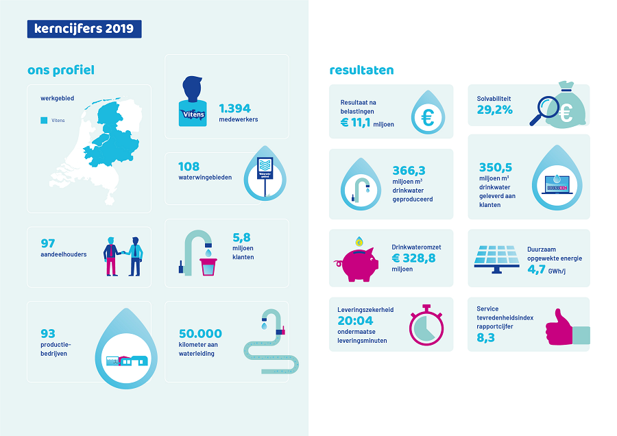 Kerncijfers Vitens 2019
