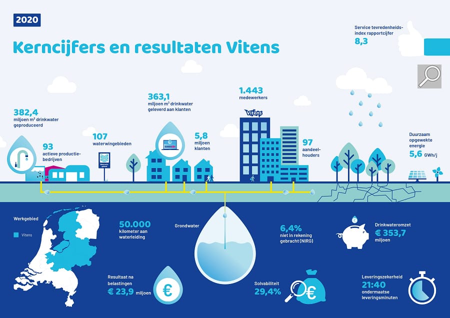 Kerncijfers Vitens 2020 loep 