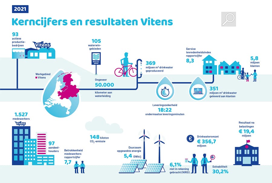 Kerncijfers Vitens 2021 loep 