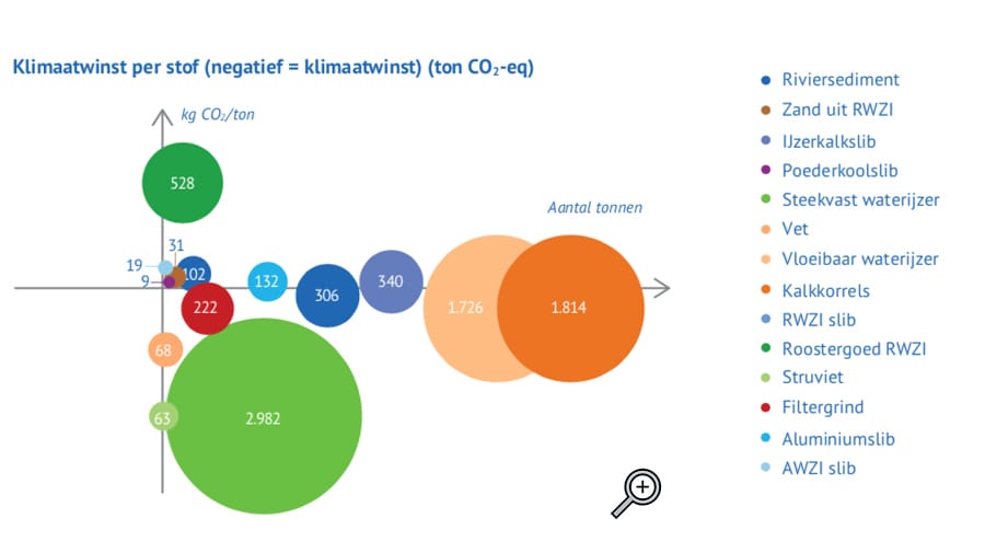 Klimmaatwinst per stof 900 loep