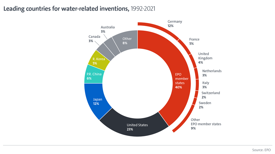 Leidende landen waterinnovaties
