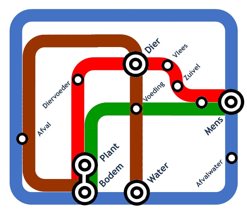 Metrokaart Holomicrobioom Innovatie Instituut