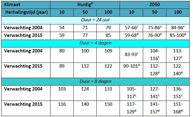 Neerslagstatistieken tabel1