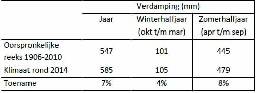 Neerslagstatistieken tabel2