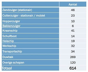 Omvang binnenlandse waterbouwvloot