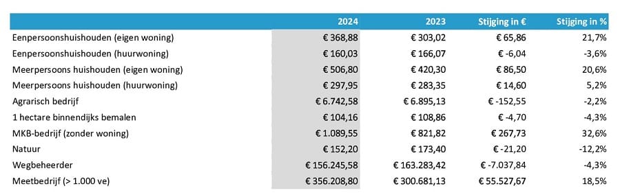 Ontwikkeling belastingdruk 2023 2024 Wetterskip
