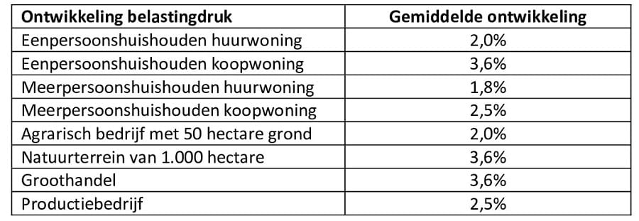 Ontwikkeling waterschapsbelastingen 2022