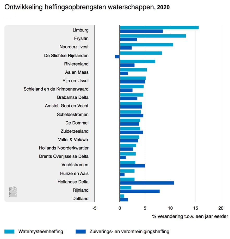 Onwikkeling wtaerschapsheffing 2020 b