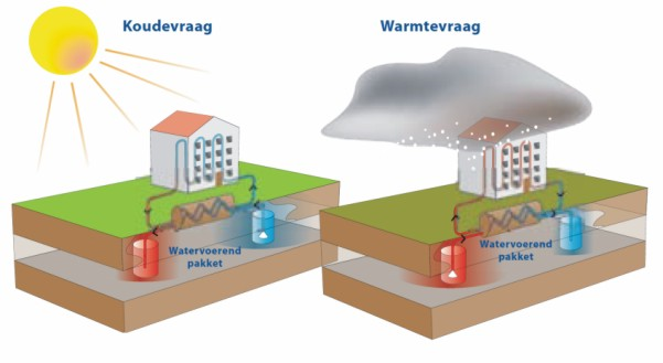 Open warmte koude opslag systeem