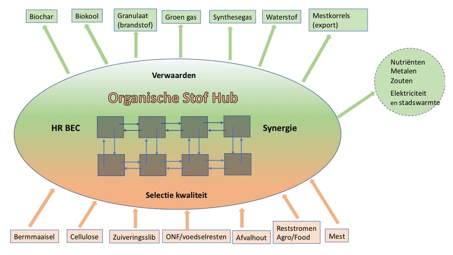 Organische Stof Hub 16x9 