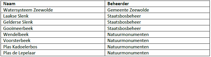 Overigwatertab1